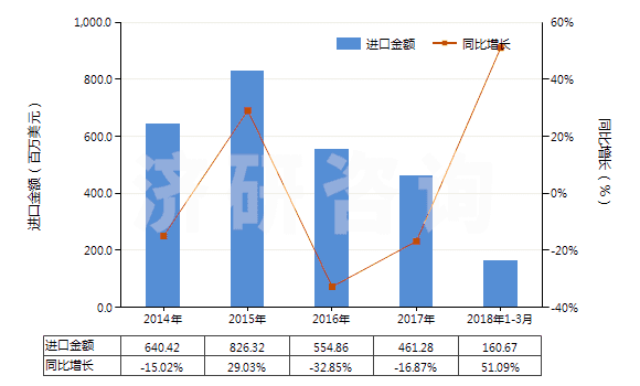 2014-2018年3月中國含氮、磷、鉀三種元素的礦物肥料或化學肥料(HS31052000)進口總額及增速統(tǒng)計